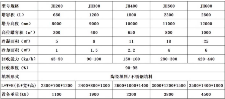 酒精回收塔技術參數(shù)